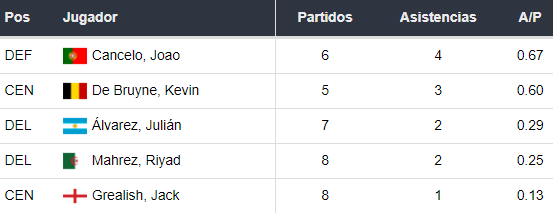 Asistentes del Manchester City