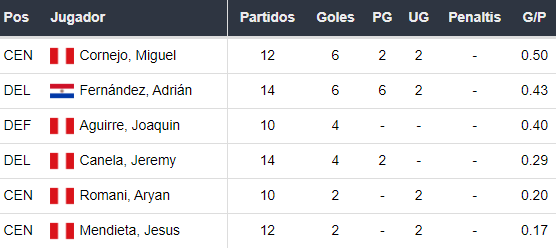 Goleadores de Alianza Atlético