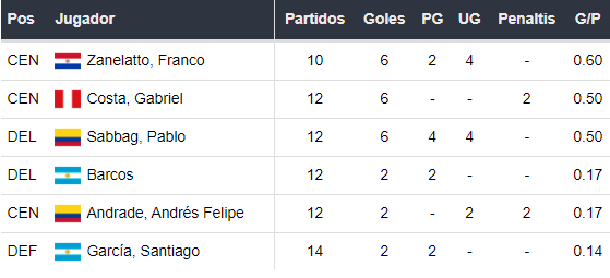 Goleadores de Alianza Lima