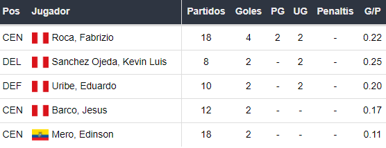 Goleadores de Sport Boys