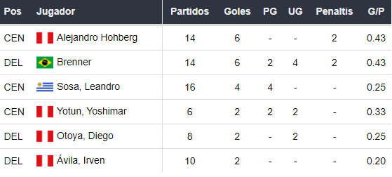 Goleadores de Sporting Cristal