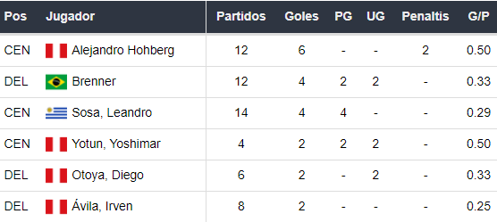 Goleadores de Sporting Cristal