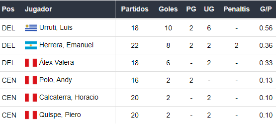 Goleadores de Universitario