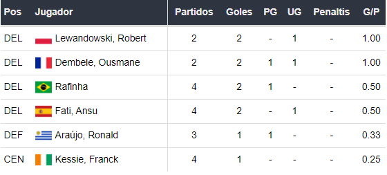 Goleadores del Barcelona