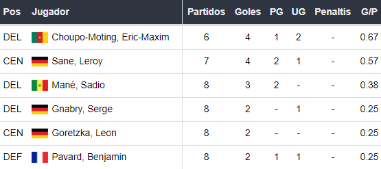 Goleadores del Bayern Munich