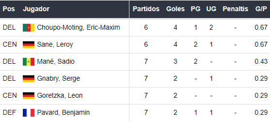 Goleadores del Bayern Munich