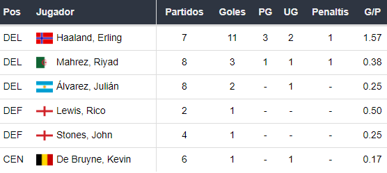 Goleadores del Manchester City