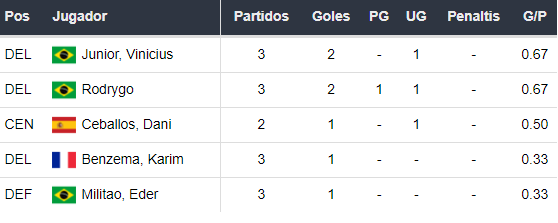 Goleadores del Real Madrid