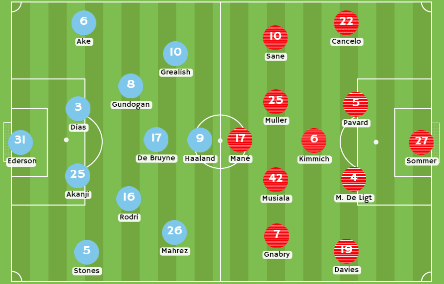 Betsson Perú - Posibles alineaciones entre Manchester City y Bayern Munich