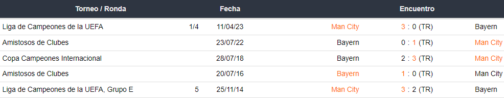Últimos 5 enfrentamientos del Bayern Munich y Manchester City