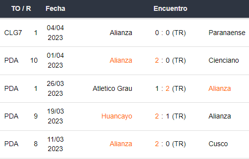 Últimos 5 partidos de Alianza Lima