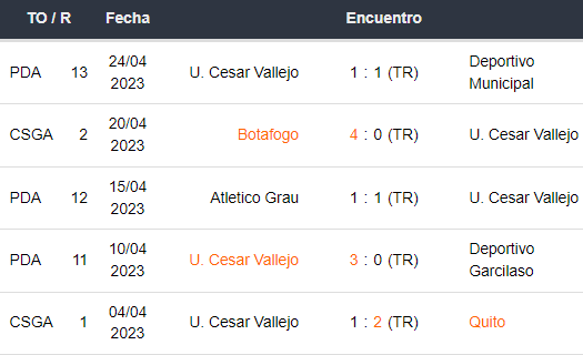 Últimos 5 partidos de César Vallejo