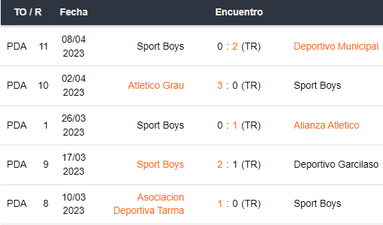 Últimos 5 partidos de Sport Boys