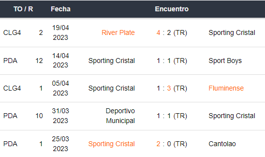 Últimos 5 partidos de Sporting Cristal