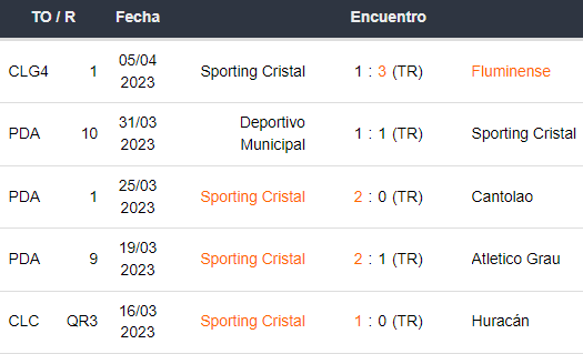 Últimos 5 partidos de Sporting Cristal