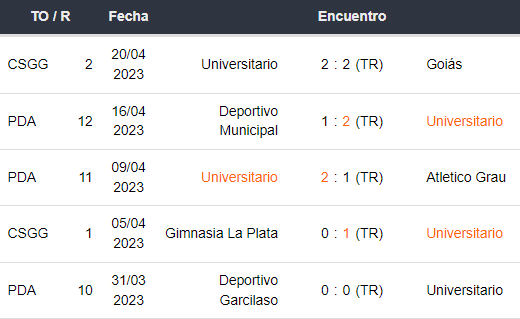 Últimos 5 partidos de Universitario