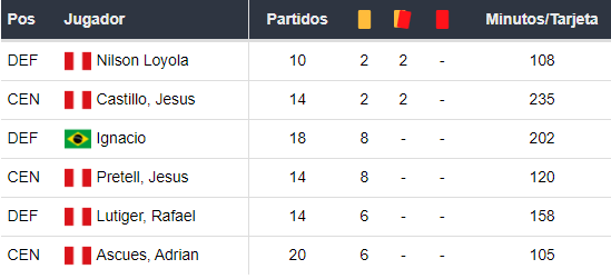 Amonestados de Sporting Cristal