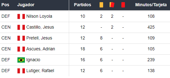 Amonestados de Sporting Cristal