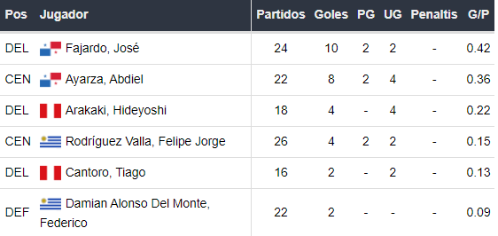 Goleadores de Cusco