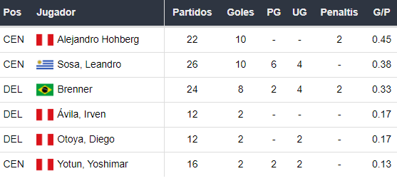Goleadores de Sporting Cristal