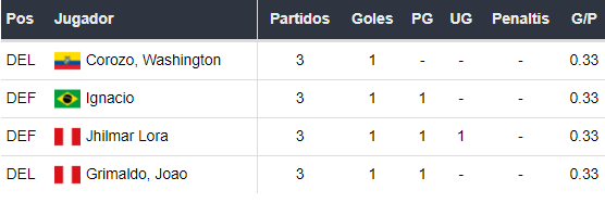 Goleadores de Sporting Cristal