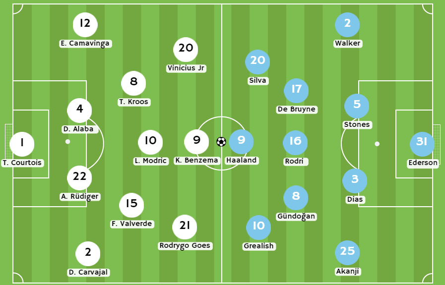 Betsson Perú - Posibles alineaciones entre Real Madrid y Manchester City