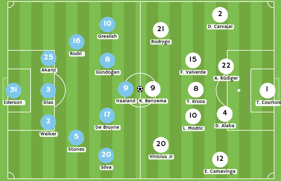 Betsson Perú - Posibles alineaciones entre Manchester City y Real Madrid