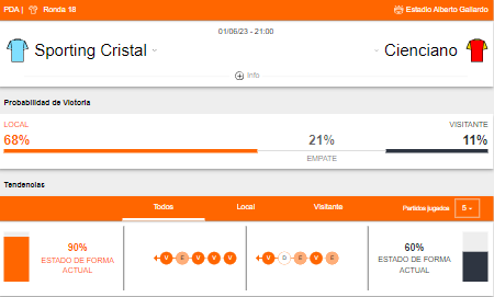 Probabilidad de victoria y estado de forma de Sporting Cristal vs Cienciano
