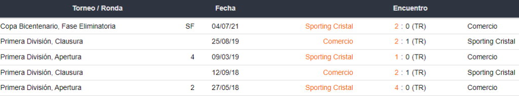 Últimos 5 enfrentamientos entre Comercio vs Sporting Cristal