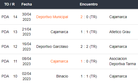 Últimos 5 partidos de Cajamarca