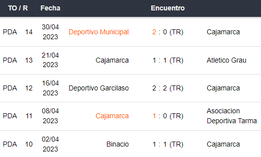 Últimos 5 partidos de Cajamarca