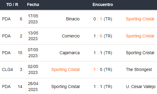 Últimos 5 partidos de Sporting Cristal