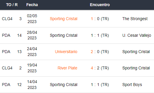 Últimos 5 partidos de Sporting Cristal