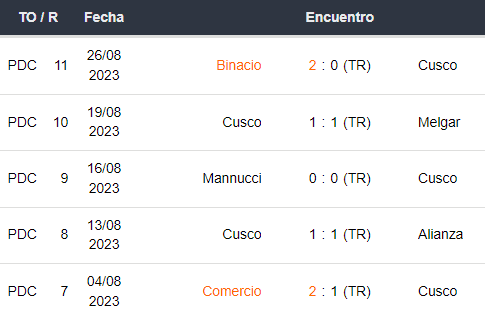 Últimos 5 partidos de Cusco FC