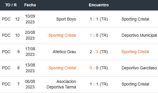 Últimos 5 partidos de Sporting Cristal