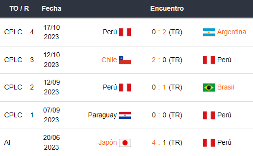 Últimos 5 partidos de Perú
