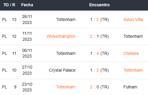 Últimos 5 partidos del Tottenham