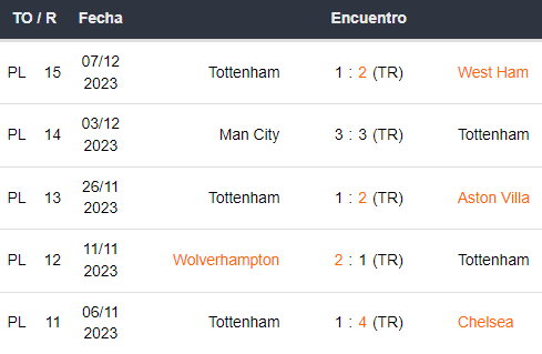 Últimos 5 partidos de Tottenham