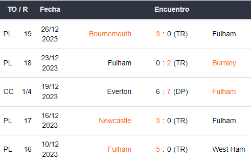 Últimos 5 partidos del Fulham