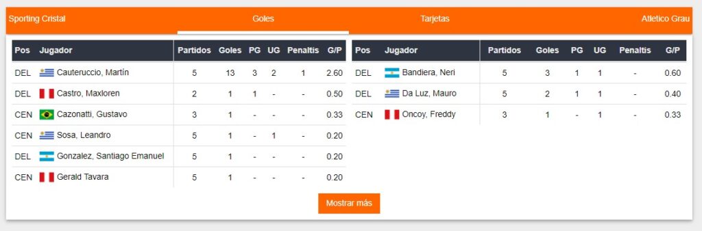 Goleadores de Sporting Cristal y Atlético Grau