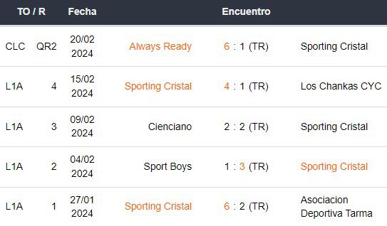 Últimos 5 partidos de Sporting Cristal