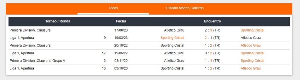 Últimos enfrentamientos de Sporting Cristal y Atlético Grau