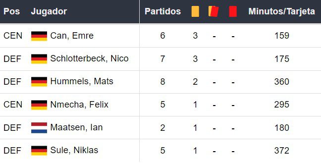 Amonestados del Dortmund