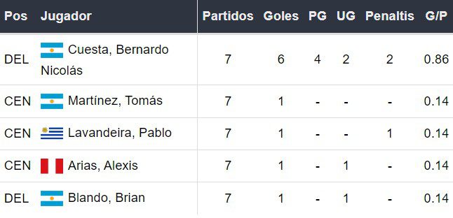 Goleadores de FBC Melgar