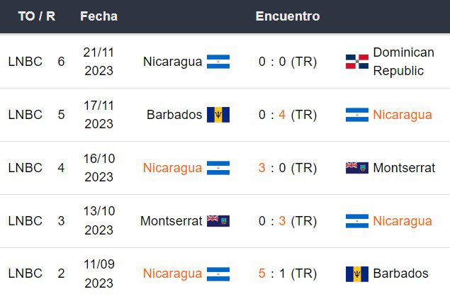 Últimos 5 partidos de Nicaragua