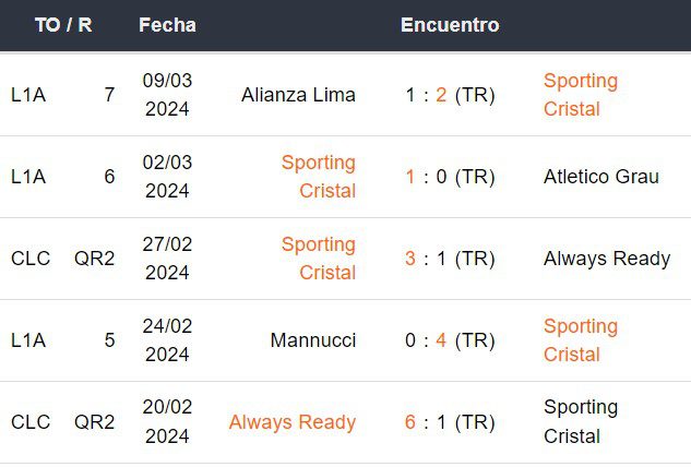 Últimos 5 partidos de Sporting Cristal