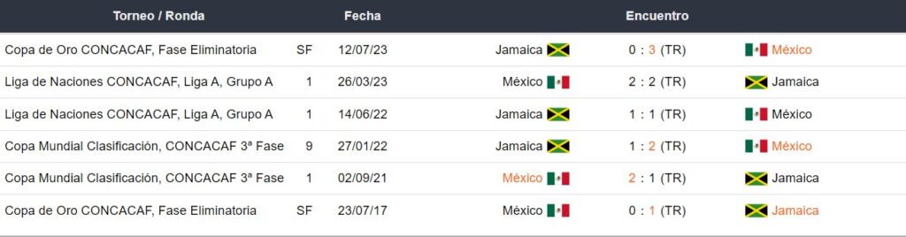 Últimos enfrentamientos de México y Jamaica