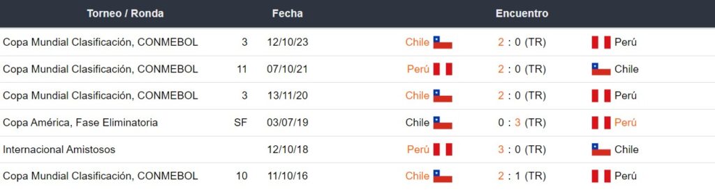 Últimos enfrentamientos entre Perú vs Chile