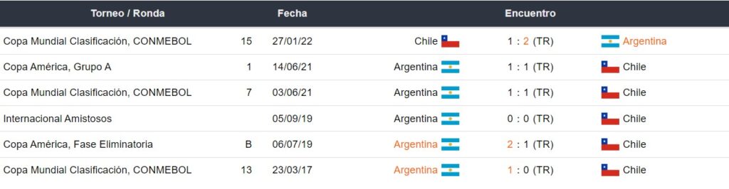 Chile vs Argentina - Historial