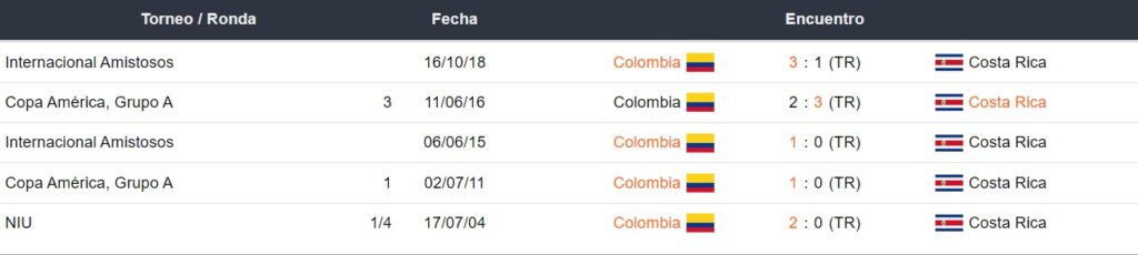 Colombia vs Costa Rica - Historial